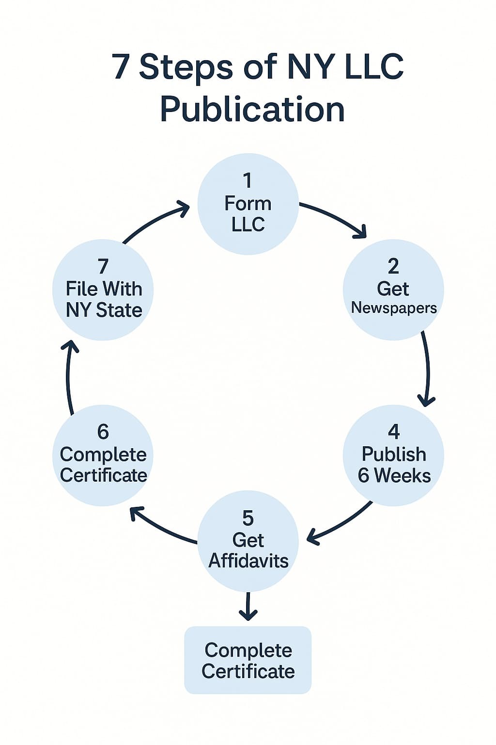 Seven essential steps to complete New York LLC publication requirement and maintain compliance